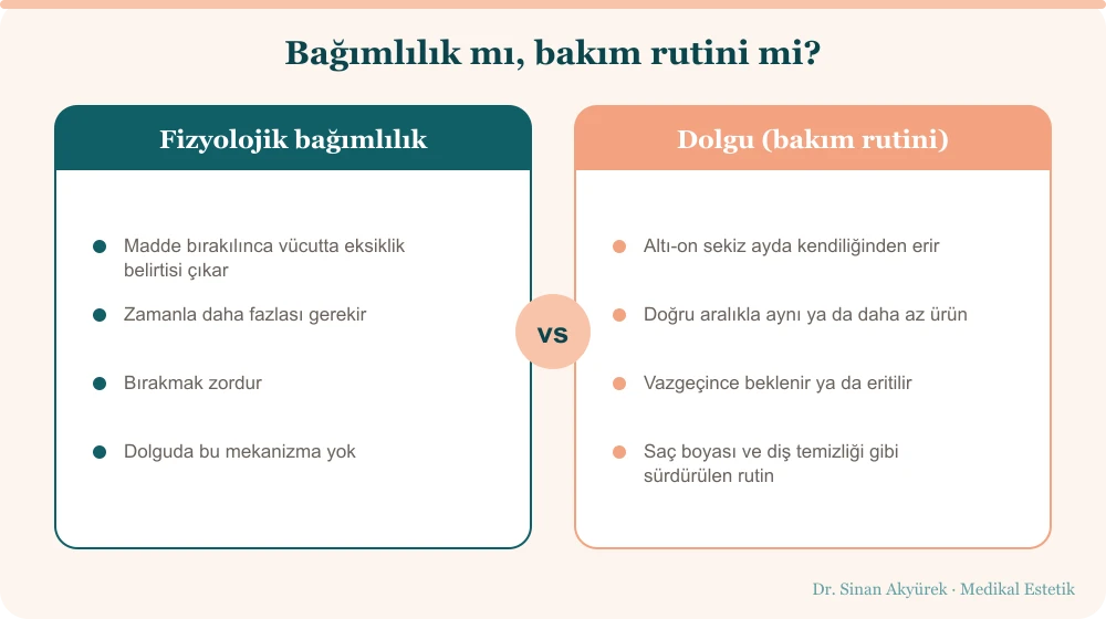 Dolgunun bağımlılık olmadığını gösteren kıyas: fizyolojik bağımlılık ile bakım rutini arasındaki fark