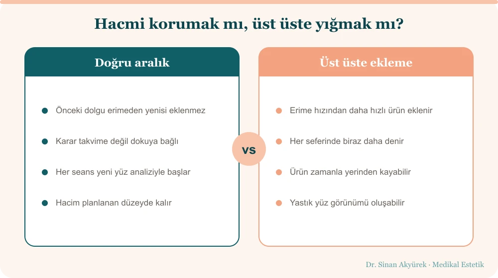 Doğru aralıkla dolgu ile üst üste eklenen dolgu arasındaki fark: biri hacmi korur, diğeri birikim yaratır
