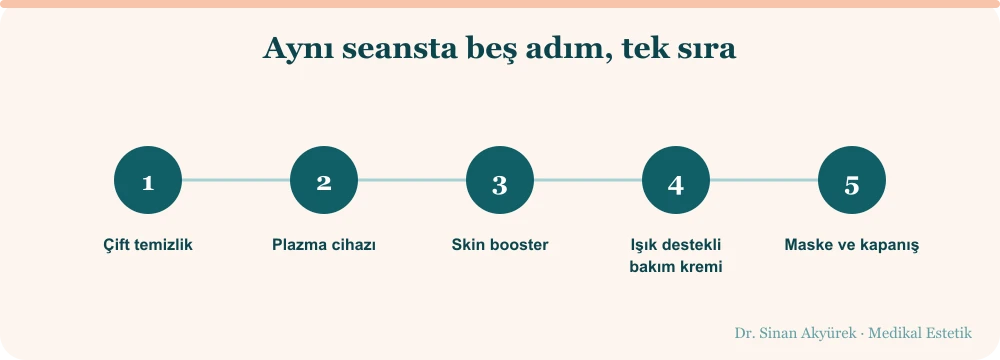Medikal cam cilt seansının beş adımı: çift temizlik, plazma cihazı, skin booster, ışık destekli bakım kremi, maske ve kapanış